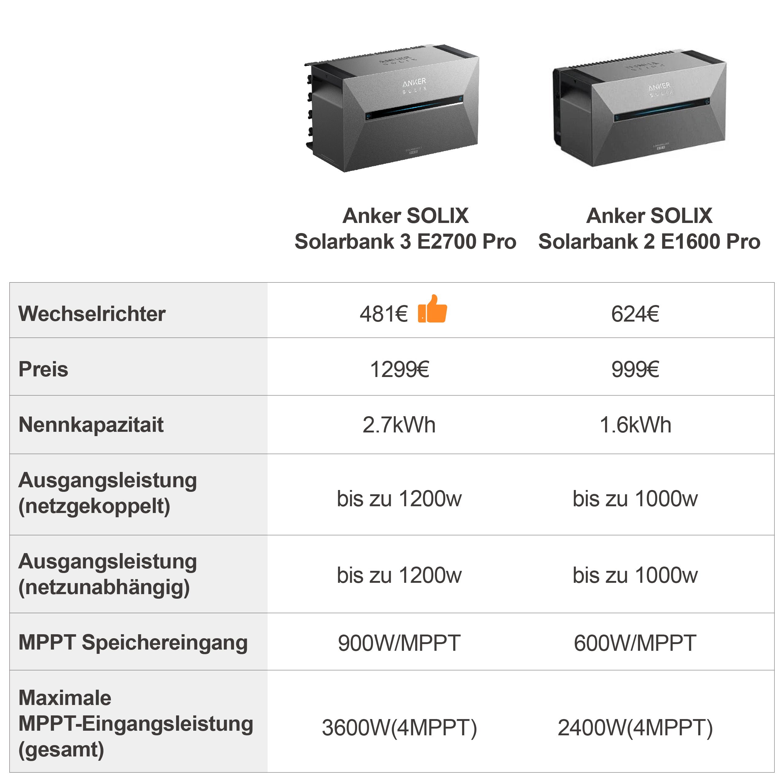 Anker SOLIX Solarbank 3 E2700 Pro Speicher + BP2700 Erweiterungsbatterie - *NEU*